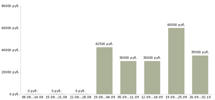 Вакансии логист диспетчер в Москве - Медиана зарплат логист диспетчер в Москве за 2 месяца