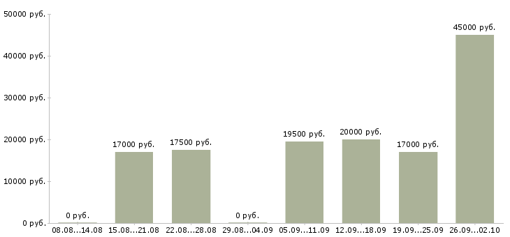 Вакансии менеджер без продаж в Волгограде - Медиана зарплат менеджер без продаж в Волгограде за 2 месяца