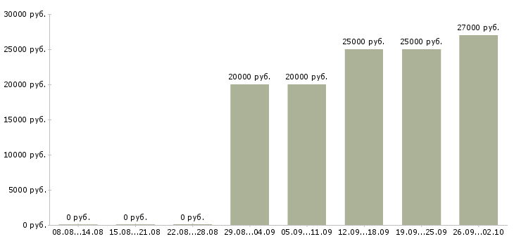 Вакансии менеджер для работы на дому Чувашия - Медиана зарплат менеджер для работы на дому Чувашия за 2 месяца