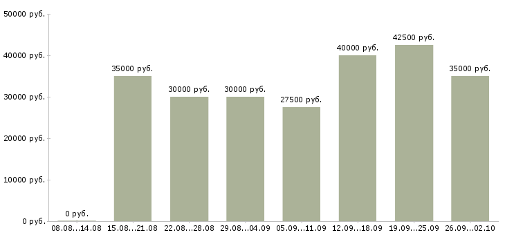 Вакансии менеджер на договора в Владивостоке - Медиана зарплат менеджер на договора в Владивостоке за 2 месяца