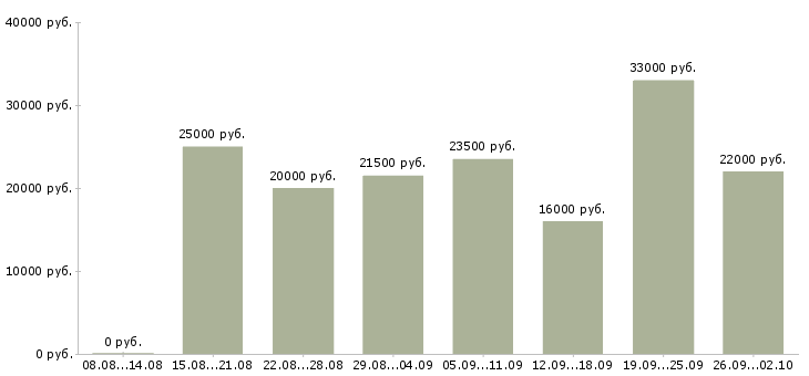Вакансии менеджер на удаленную работу Карелия - Медиана зарплат менеджер на удаленную работу Карелия за 2 месяца