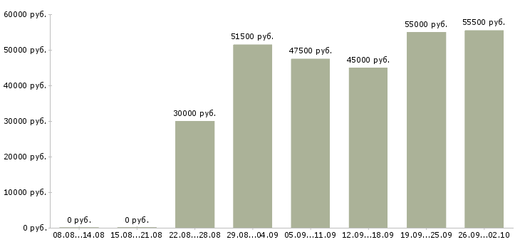 Вакансии менеджер по заселению в Волгограде - Медиана зарплат менеджер по заселению в Волгограде за 2 месяца