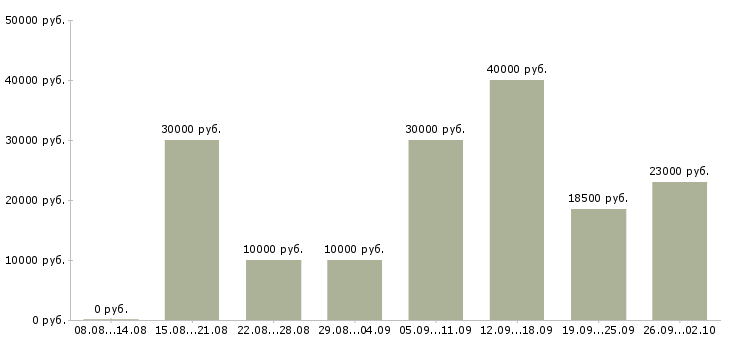 Вакансии менеджер по информационной работе в Самаре - Медиана зарплат менеджер по информационной работе в Самаре за 2 месяца