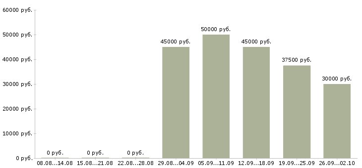 Вакансии менеджер по кадрам и персоналу в Москве - Медиана зарплат менеджер по кадрам и персоналу в Москве за 2 месяца