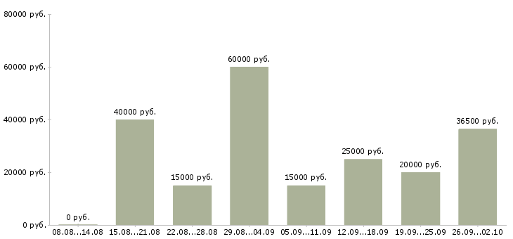 Вакансии менеджер по обслуживанию клиентов в Казани - Медиана зарплат менеджер по обслуживанию клиентов в Казани за 2 месяца