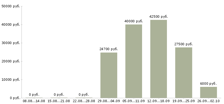 Вакансии менеджер по обучению тренинг менеджер в Самаре - Медиана зарплат менеджер по обучению тренинг менеджер в Самаре за 2 месяца