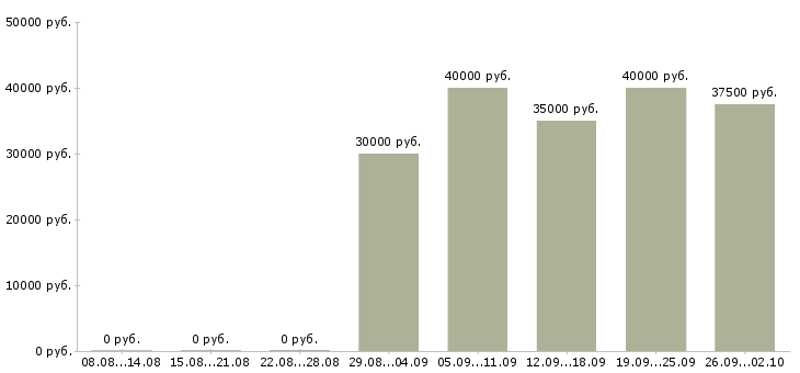 Вакансии менеджер по оптовым продажам Татарстан - Медиана зарплат менеджер по оптовым продажам Татарстан за 2 месяца