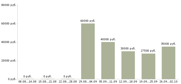 Вакансии менеджер по персоналу и кадрам в Москве - Медиана зарплат менеджер по персоналу и кадрам в Москве за 2 месяца