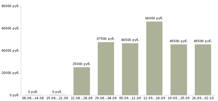 Вакансии менеджер по развитию регионов Башкортостан - Медиана зарплат менеджер по развитию регионов Башкортостан за 2 месяца