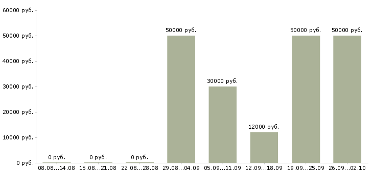 Вакансии менеджер по увеличению продаж в Новосибирске - Медиана зарплат менеджер по увеличению продаж в Новосибирске за 2 месяца