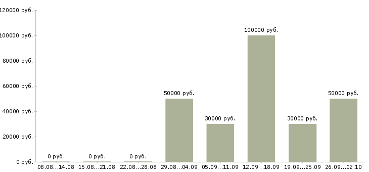 Вакансии менеджер по управлению товарными запасами в Москве - Медиана зарплат менеджер по управлению товарными запасами в Москве за 2 месяца