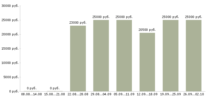 Вакансии менеджер с карьерным ростом в Пскове - Медиана зарплат менеджер с карьерным ростом в Пскове за 2 месяца