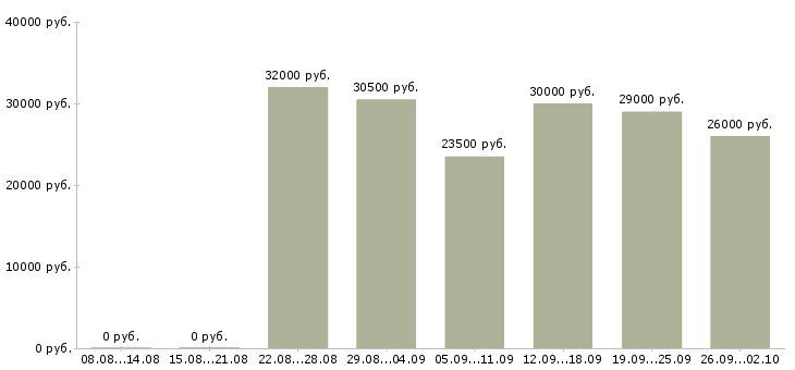 Вакансии менеджер салона Татарстан - Медиана зарплат менеджер салона Татарстан за 2 месяца