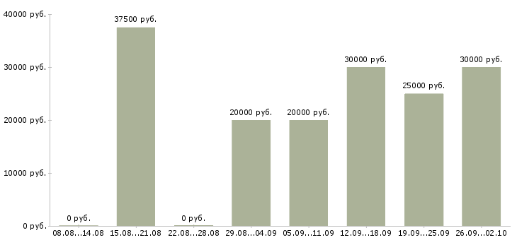 Вакансии менеджер сервиса в Казани - Медиана зарплат менеджер сервиса в Казани за 2 месяца