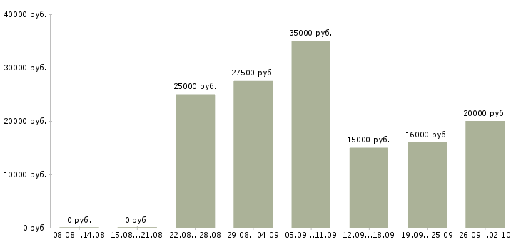 Вакансии менеджер удаленной работы в Архангельске - Медиана зарплат менеджер удаленной работы в Архангельске за 2 месяца
