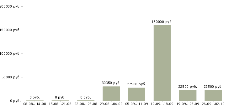 Вакансии менеджер управления персоналом в Новосибирске - Медиана зарплат менеджер управления персоналом в Новосибирске за 2 месяца