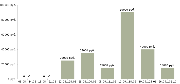 Вакансии менеджеры с корпоративными клиентами в Липецке - Медиана зарплат менеджеры с корпоративными клиентами в Липецке за 2 месяца