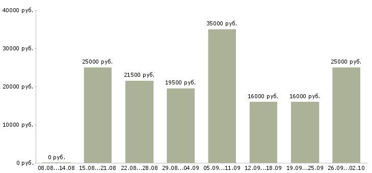 Вакансии менеджеры удаленная работа в Белгороде - Медиана зарплат менеджеры удаленная работа в Белгороде за 2 месяца