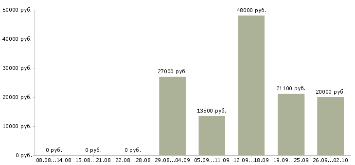 Вакансии на дому в сети в Брянске - Медиана зарплат на дому в сети в Брянске за 2 месяца
