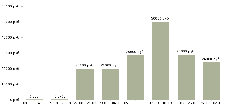 Вакансии на дому с обучением в Владивостоке - Медиана зарплат на дому с обучением в Владивостоке за 2 месяца