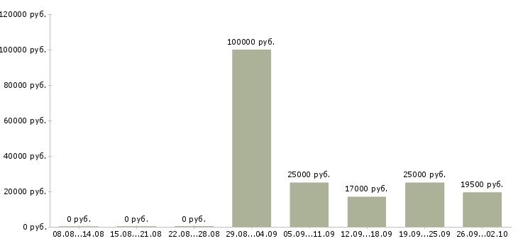 Вакансии начальник офиса продаж в Обнинске - Медиана зарплат начальник офиса продаж в Обнинске за 2 месяца