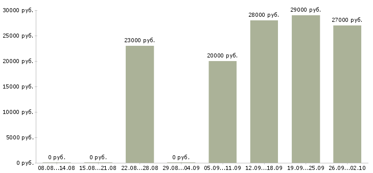 Вакансии оператор в офис в Абакане - Медиана зарплат оператор в офис в Абакане за 2 месяца