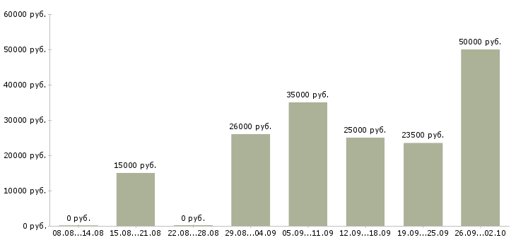 Вакансии оператор кассир Набережные челны - Медиана зарплат оператор кассир Набережные челны за 2 месяца