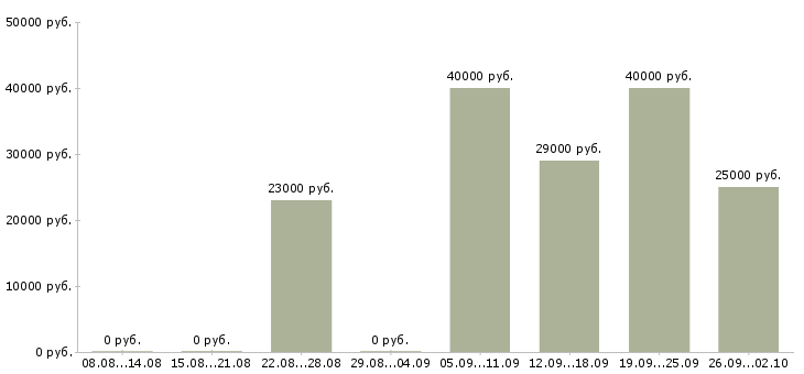 Вакансии оператор продаж Колпино - Медиана зарплат оператор продаж Колпино за 2 месяца