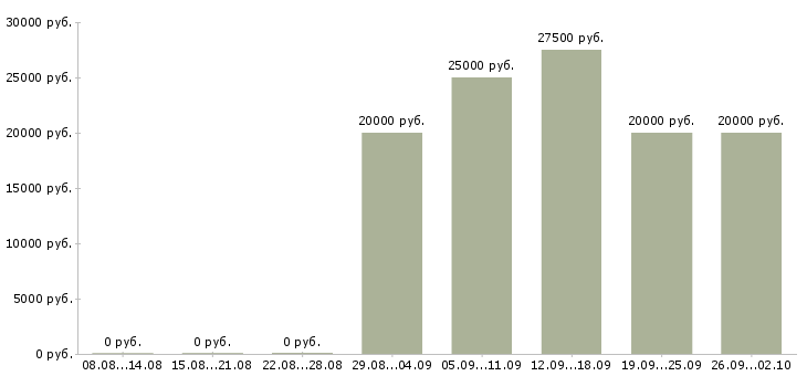 Вакансии оператор телефонных звонков в Челябинске - Медиана зарплат оператор телефонных звонков в Челябинске за 2 месяца