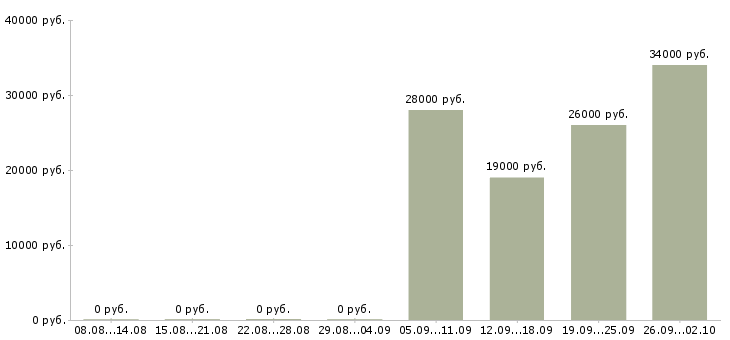 Вакансии ответственный курьер в Тамбове - Медиана зарплат ответственный курьер в Тамбове за 2 месяца