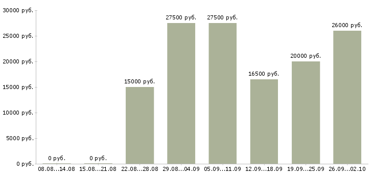 Вакансии официальная в интернете в Владивостоке - Медиана зарплат официальная в интернете в Владивостоке за 2 месяца