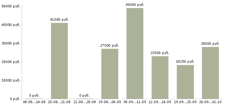 Вакансии охранник вахтовый метод Санкт-петербург - Медиана зарплат охранник вахтовый метод Санкт-петербург за 2 месяца