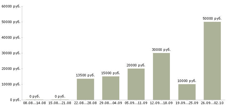 Вакансии подработка в интернете в Брянске - Медиана зарплат подработка в интернете в Брянске за 2 месяца