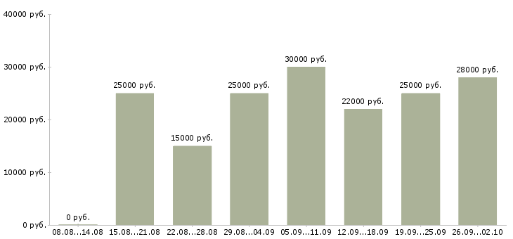 Вакансии подработка на пк на дому в Москве - Медиана зарплат подработка на пк на дому в Москве за 2 месяца