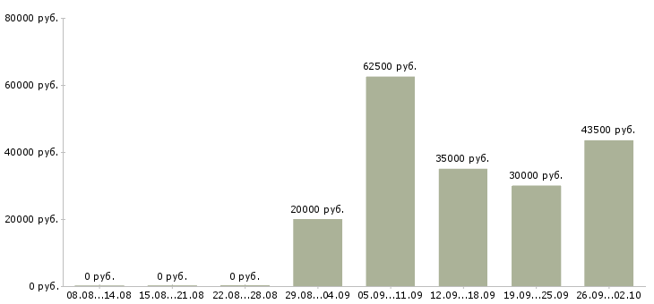 Вакансии приглашаются сотрудники в Подольске - Медиана зарплат приглашаются сотрудники в Подольске за 2 месяца
