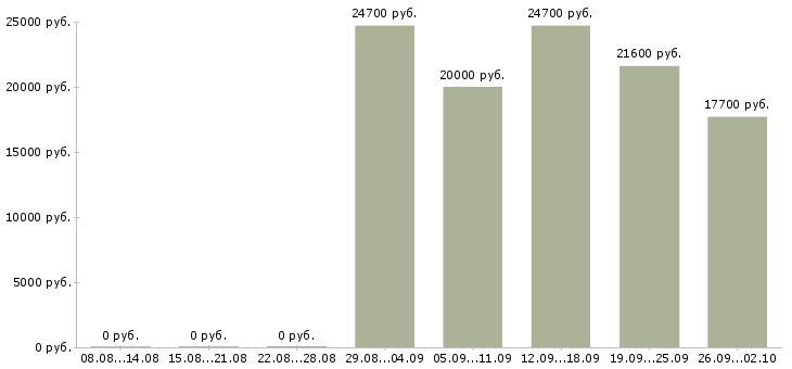 Вакансии продавец кассир в кассы в Самаре - Медиана зарплат продавец кассир в кассы в Самаре за 2 месяца