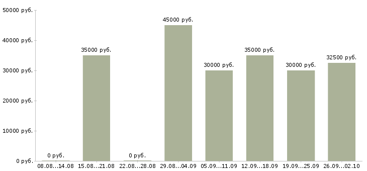 Вакансии продавец тц вегас в Москве - Медиана зарплат продавец тц вегас в Москве за 2 месяца