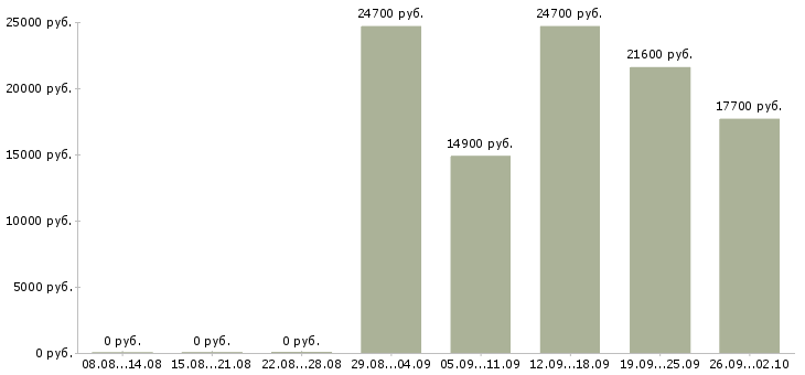 Вакансии рабочие на подработку в Самаре - Медиана зарплат рабочие на подработку в Самаре за 2 месяца