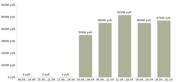 Вакансии рабочий на вахту в Орле - Медиана зарплат рабочий на вахту в Орле за 2 месяца