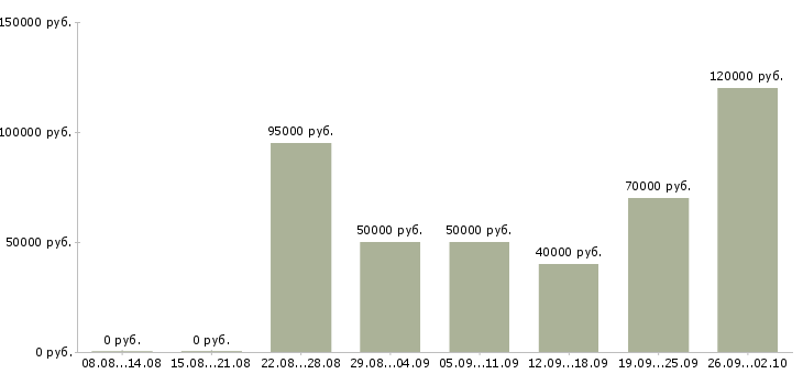 Вакансии риелтор по недвижимости Санкт-петербург - Медиана зарплат риелтор по недвижимости Санкт-петербург за 2 месяца