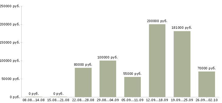 Вакансии руководитель отдела продаж недвижимости в Сочи - Медиана зарплат руководитель отдела продаж недвижимости в Сочи за 2 месяца