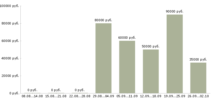 Вакансии руководитель проектов строительства Санкт-петербург - Медиана зарплат руководитель проектов строительства Санкт-петербург за 2 месяца