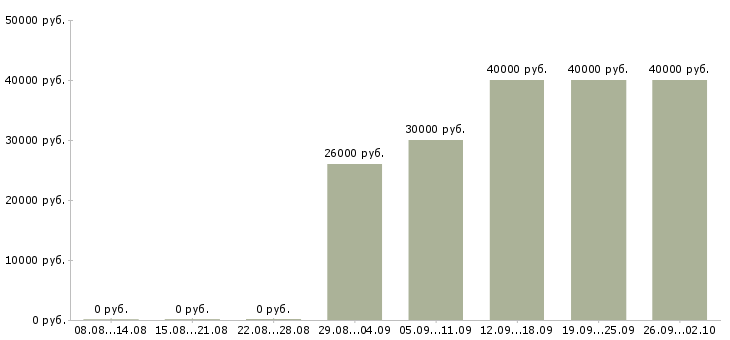 Вакансии руководитель управления продаж Татарстан - Медиана зарплат руководитель управления продаж Татарстан за 2 месяца