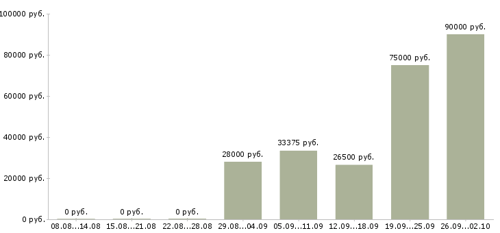 Вакансии сотрудник в отдел продаж в Самаре - Медиана зарплат сотрудник в отдел продаж в Самаре за 2 месяца
