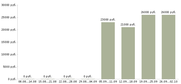 Вакансии сотрудник по оформлению заказов в Челябинске - Медиана зарплат сотрудник по оформлению заказов в Челябинске за 2 месяца