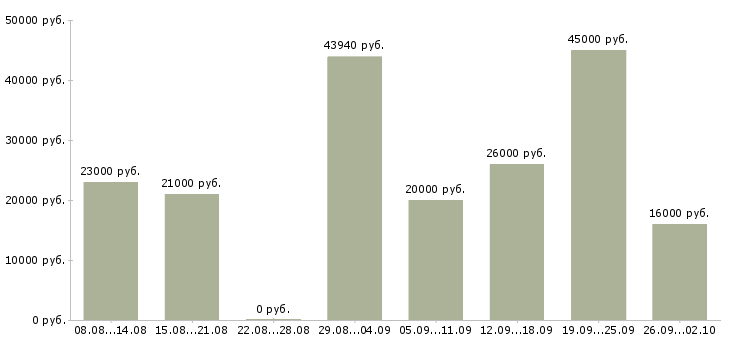 Вакансии сотрудник по работе с документацией в Перми - Медиана зарплат сотрудник по работе с документацией в Перми за 2 месяца