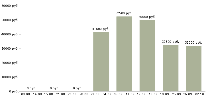 Вакансии сотрудник производства в Липецке - Медиана зарплат сотрудник производства в Липецке за 2 месяца