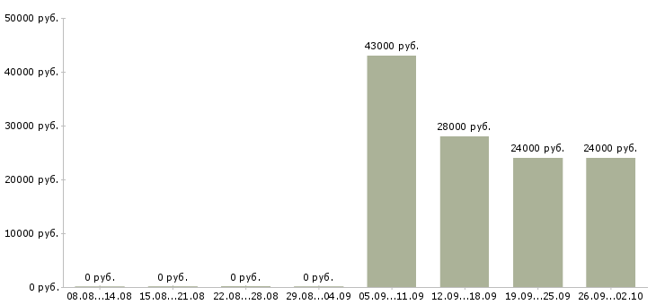 Вакансии специалист активных продаж в Липецке - Медиана зарплат специалист активных продаж в Липецке за 2 месяца