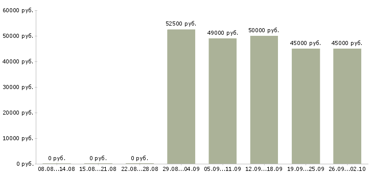 Вакансии специалист отдела мониторинга Санкт-петербург - Медиана зарплат специалист отдела мониторинга Санкт-петербург за 2 месяца