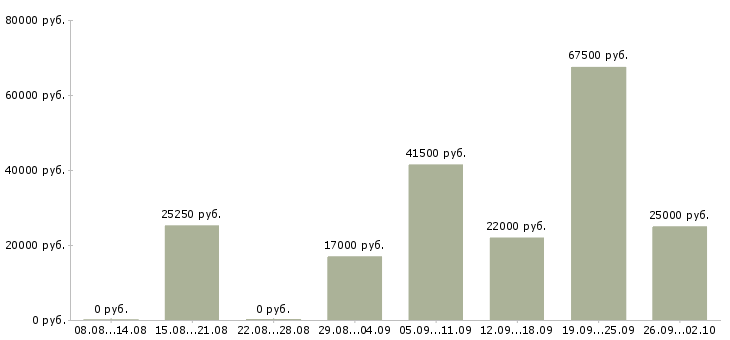 Вакансии специалист отдела обучения в Воронеже - Медиана зарплат специалист отдела обучения в Воронеже за 2 месяца